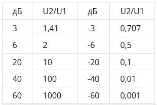 децибелы в разы таблица