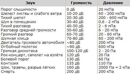 таблица децибел для человека