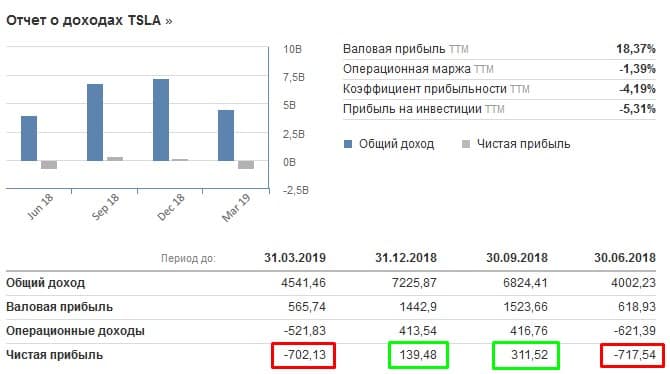 прибыль компани тесла по кварталам