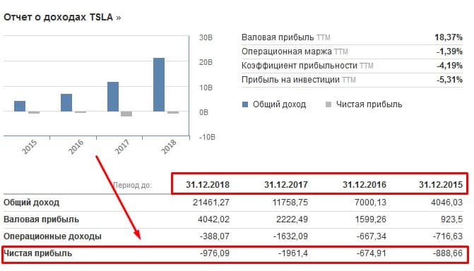 прибыль компании тесла по годам